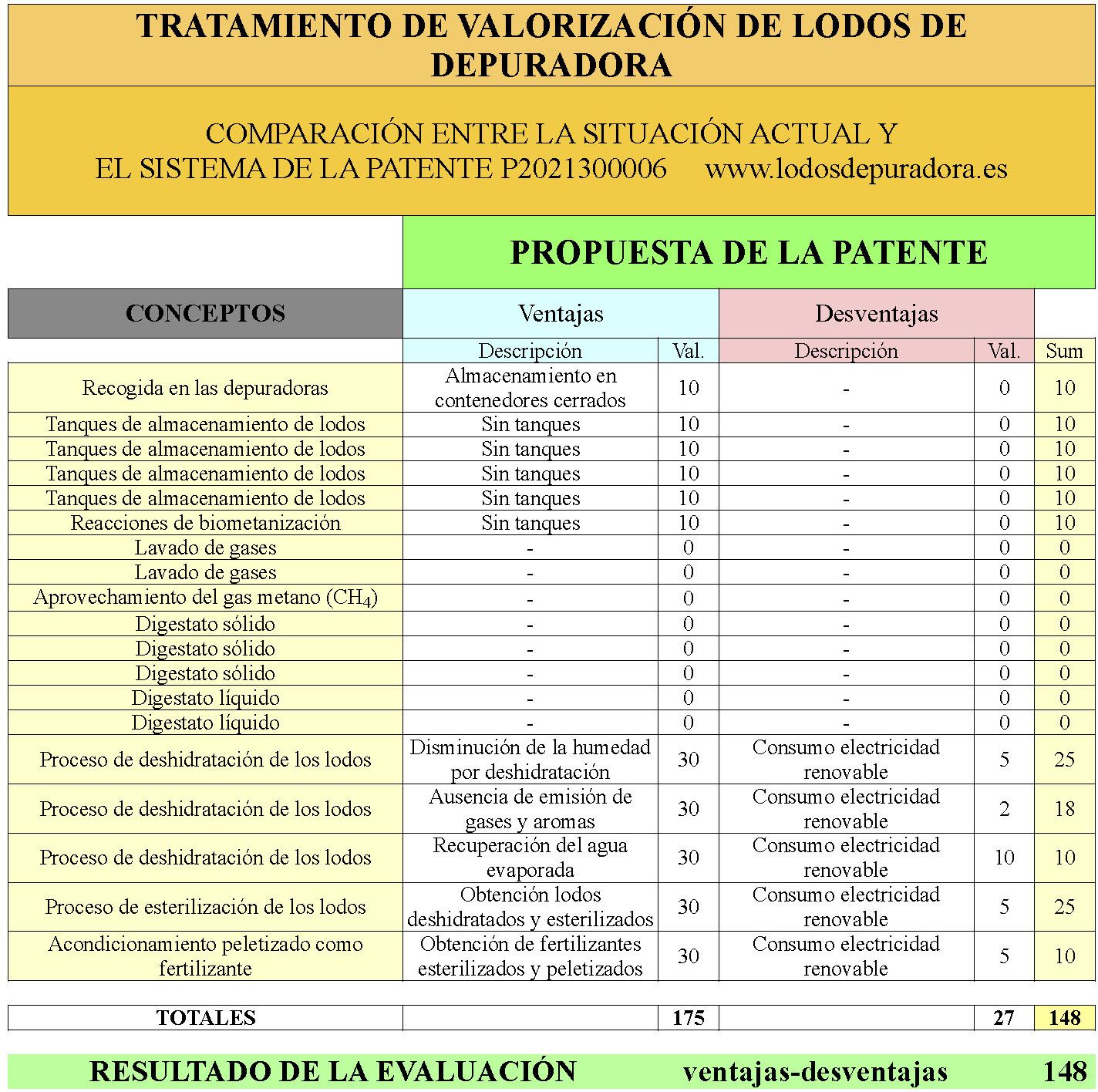 Comparativa sistemas tratamiento de lodos - Patente